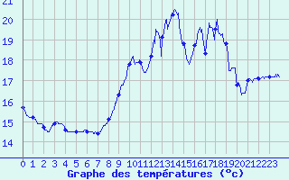 Courbe de tempratures pour Dunkerque (59)