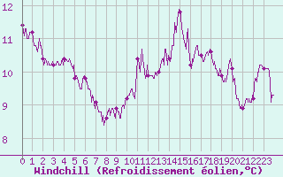 Courbe du refroidissement olien pour Caen (14)