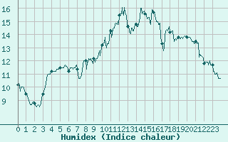 Courbe de l'humidex pour Chteaudun (28)