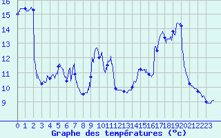 Courbe de tempratures pour Leucate (11)