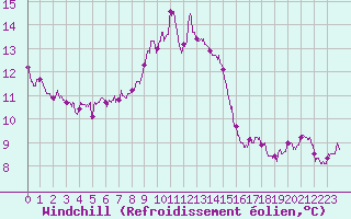Courbe du refroidissement olien pour Porquerolles (83)