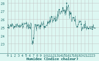 Courbe de l'humidex pour Pointe de Chassiron (17)