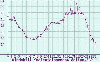 Courbe du refroidissement olien pour Guret Saint-Laurent (23)