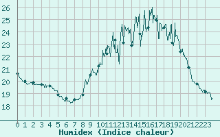 Courbe de l'humidex pour Agen (47)