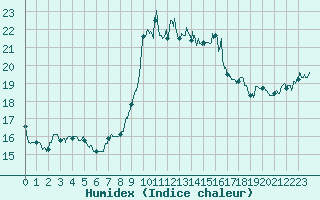 Courbe de l'humidex pour Porquerolles (83)