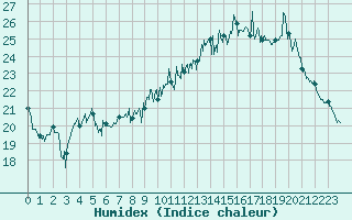 Courbe de l'humidex pour Le Havre - Octeville (76)