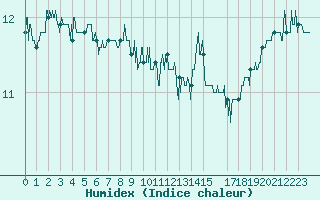 Courbe de l'humidex pour Ouessant (29)