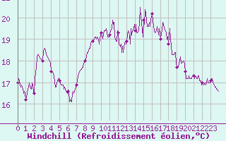 Courbe du refroidissement olien pour Biscarrosse (40)
