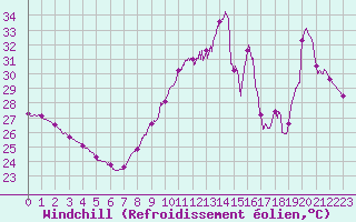 Courbe du refroidissement olien pour Leucate (11)