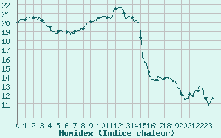 Courbe de l'humidex pour Charleville-Mzires (08)