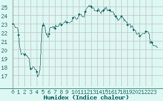 Courbe de l'humidex pour Chteauroux (36)