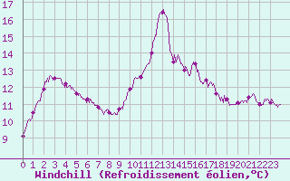 Courbe du refroidissement olien pour Ile du Levant (83)