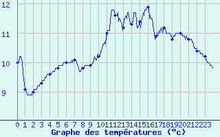 Courbe de tempratures pour Chapelle-Guillaume (28)