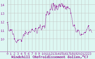 Courbe du refroidissement olien pour Carcassonne (11)