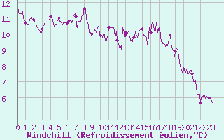 Courbe du refroidissement olien pour Gourdon (46)