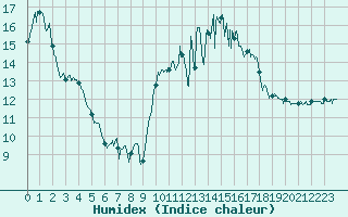 Courbe de l'humidex pour Nantes (44)