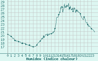 Courbe de l'humidex pour Vannes-Sn (56)