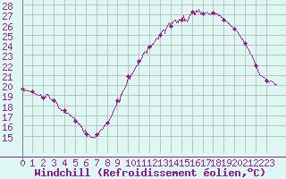 Courbe du refroidissement olien pour Niort (79)