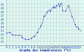 Courbe de tempratures pour Saint-Etienne (42)