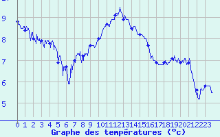 Courbe de tempratures pour Barnas (07)