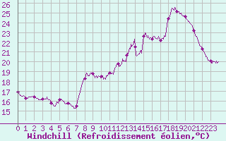 Courbe du refroidissement olien pour Cap de la Hve (76)
