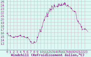 Courbe du refroidissement olien pour Bourges (18)