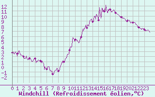 Courbe du refroidissement olien pour Abbeville (80)