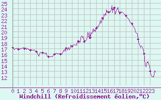 Courbe du refroidissement olien pour Chteauroux (36)