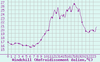 Courbe du refroidissement olien pour Chteau-Chinon (58)