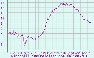 Courbe du refroidissement olien pour Lille (59)