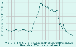 Courbe de l'humidex pour Nice (06)