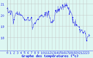 Courbe de tempratures pour Pointe de Chassiron (17)