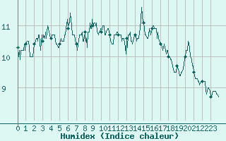 Courbe de l'humidex pour Cap Gris-Nez (62)