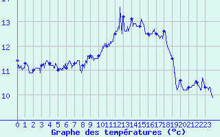 Courbe de tempratures pour Cap Gris-Nez (62)