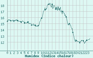 Courbe de l'humidex pour Ouessant (29)