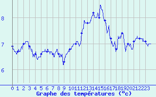 Courbe de tempratures pour Metz-Nancy-Lorraine (57)