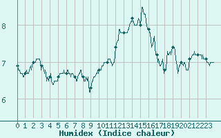 Courbe de l'humidex pour Metz-Nancy-Lorraine (57)