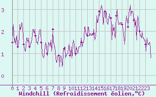 Courbe du refroidissement olien pour Roissy (95)