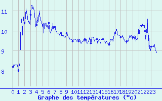 Courbe de tempratures pour La Salle-Prunet (48)