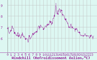 Courbe du refroidissement olien pour Saint-Quentin (02)