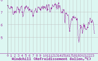 Courbe du refroidissement olien pour Rouen (76)