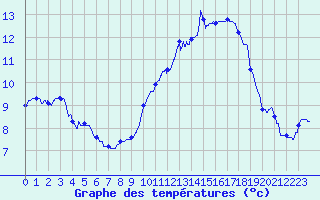 Courbe de tempratures pour Tours (37)