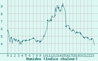 Courbe de l'humidex pour Angers-Marc (49)