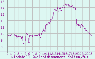 Courbe du refroidissement olien pour La Chapelle-Bouxic (35)
