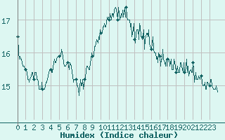 Courbe de l'humidex pour Cap Pertusato (2A)