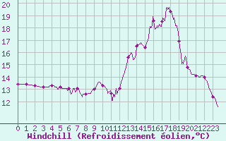 Courbe du refroidissement olien pour Aix-en-Provence (13)