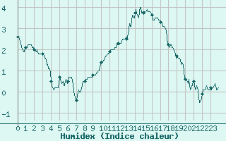 Courbe de l'humidex pour Creil (60)