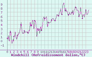 Courbe du refroidissement olien pour Strasbourg (67)