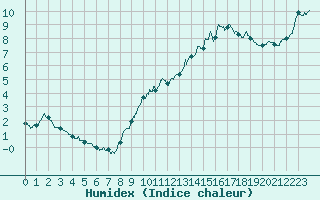 Courbe de l'humidex pour Mont-Saint-Vincent (71)