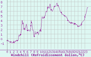 Courbe du refroidissement olien pour Saint-Nazaire (44)